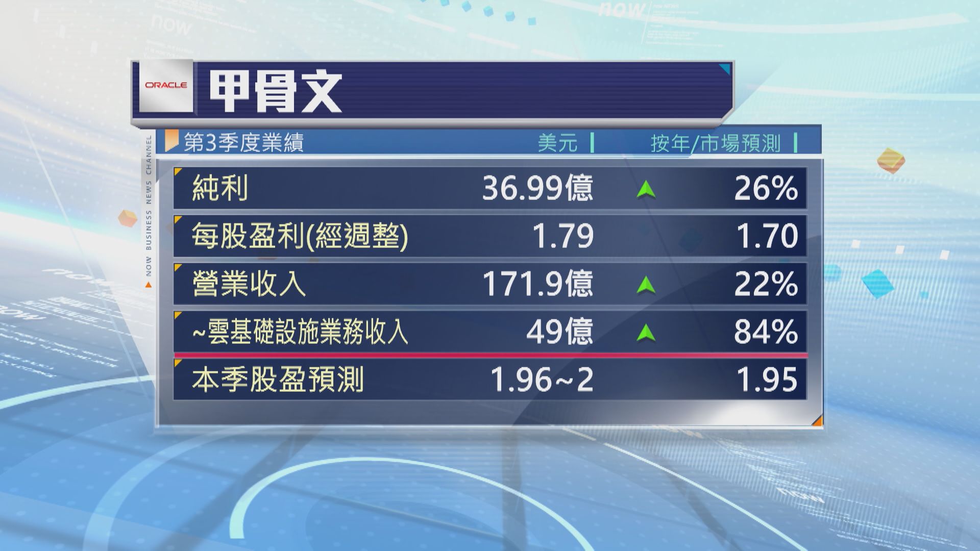 【盤後飆8%】甲骨文季績超預期 雲業務收入大升84%