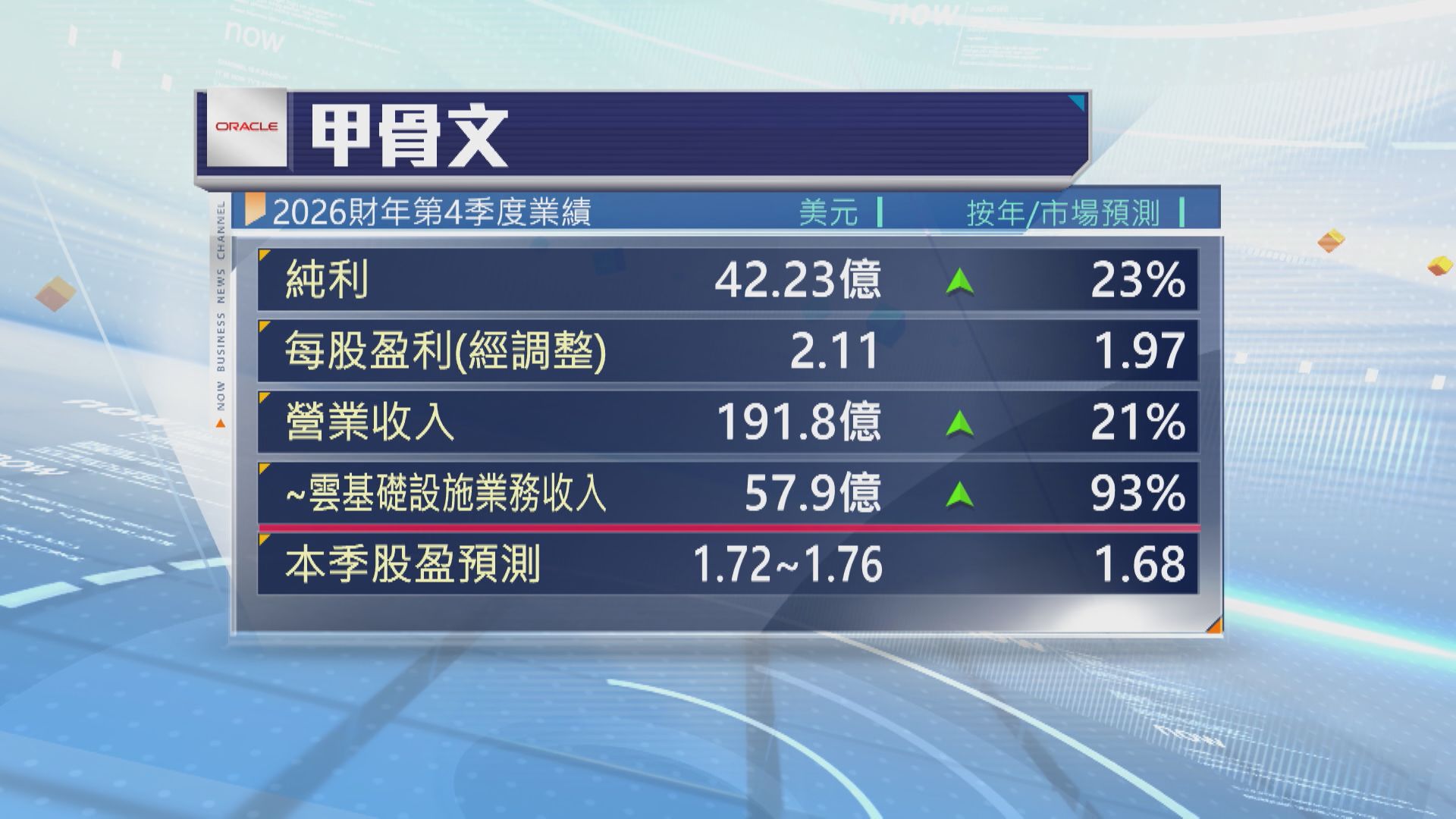 【甲骨文業績】Q4收入超預期 惟巨額集資計劃累盤後曾瀉8%