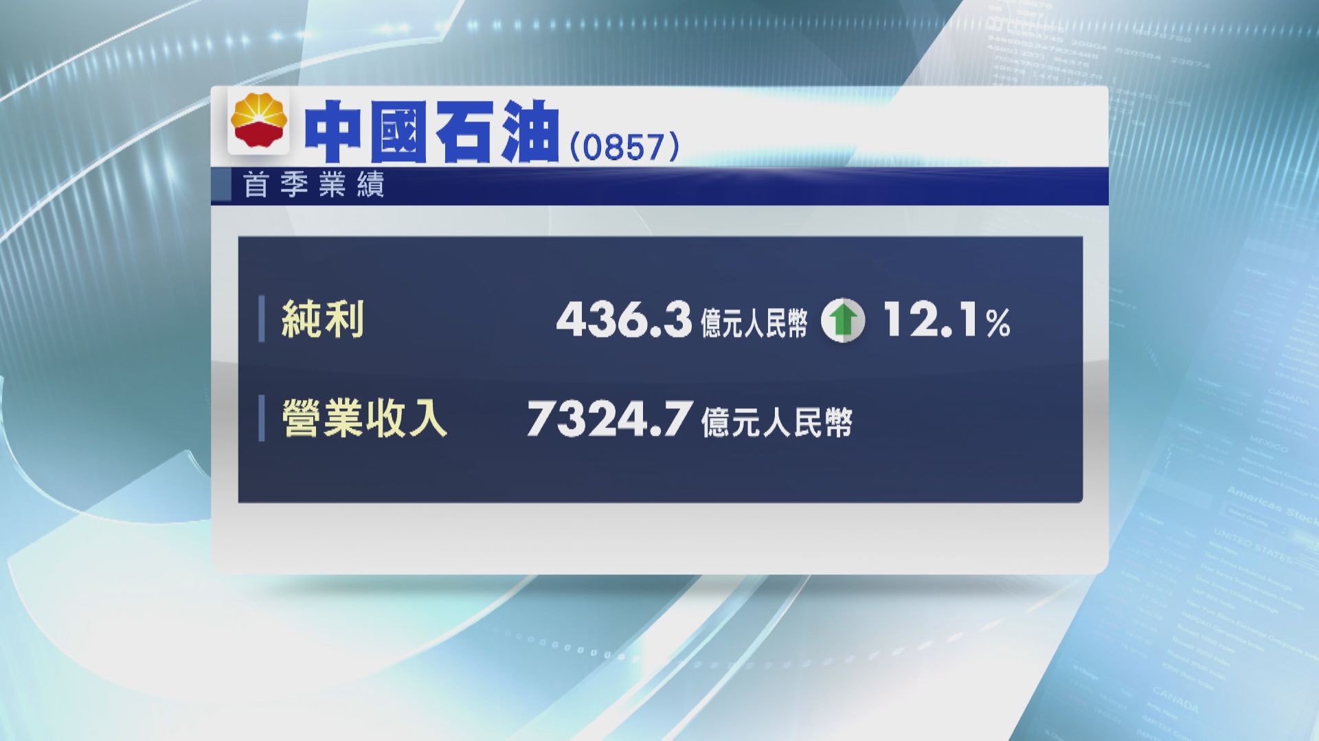 【業績速報】中石油多賺12% 中交建純利升近10%