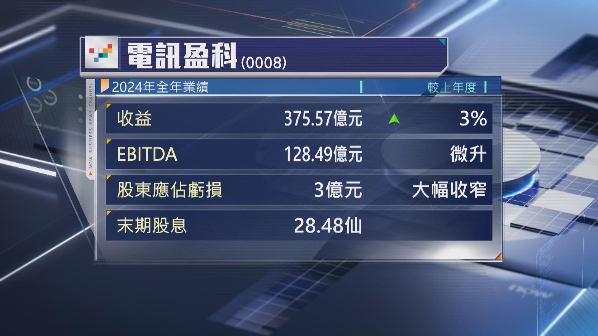 【公司業績】電盈EBITDA有增長 Viu訂購及廣告收益升15%及17%