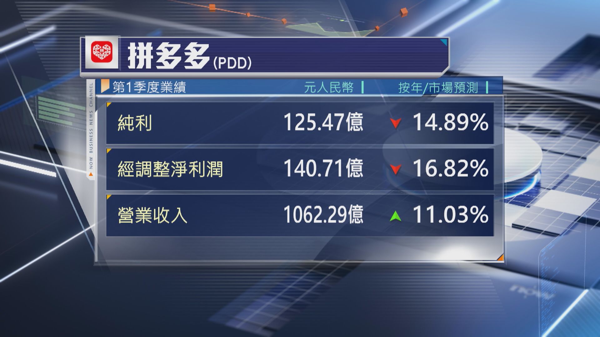 【拼多多業績】首季經調整少賺近17% 拓自有品牌業務