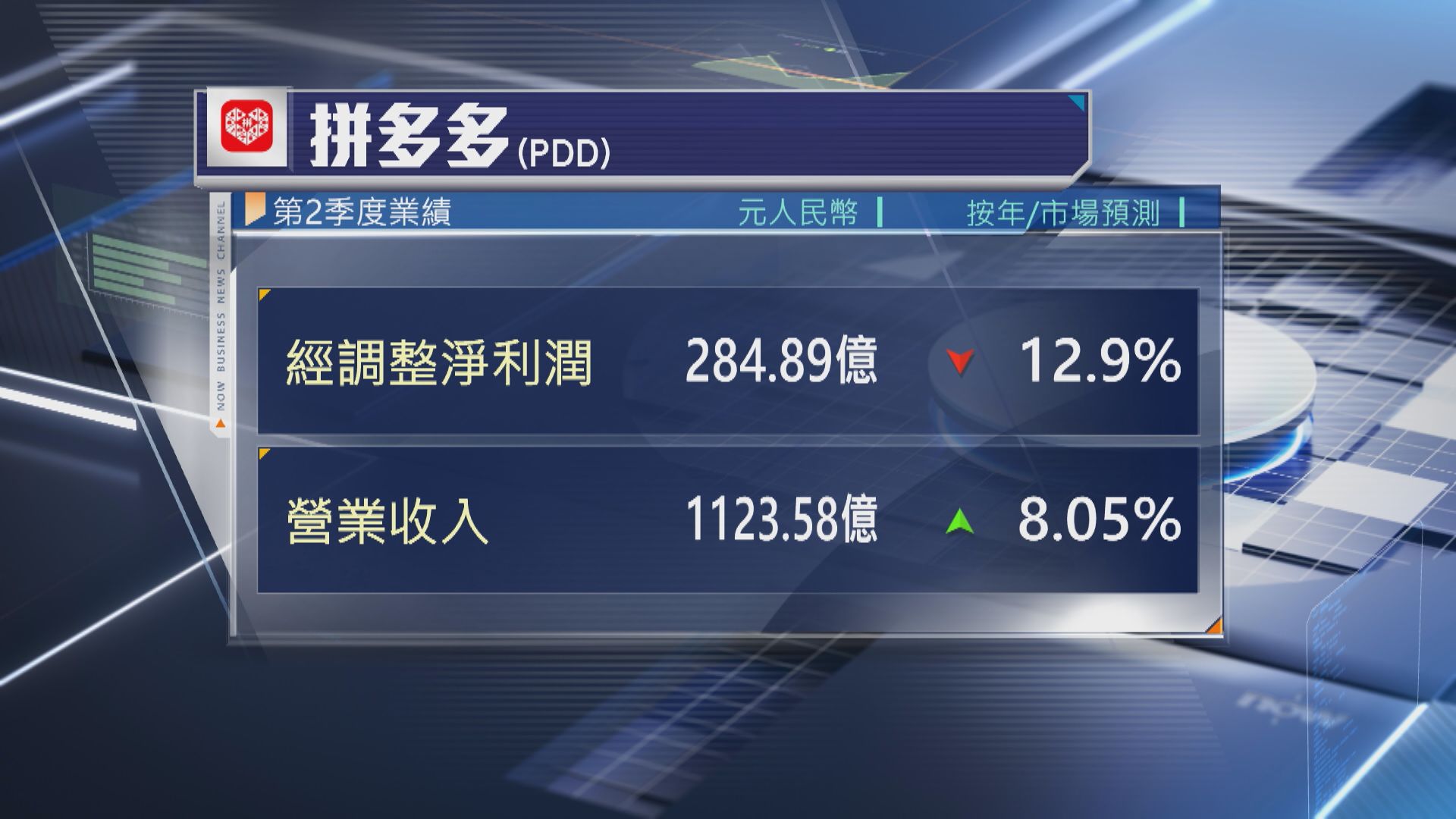 【拼多多業績】上季經調整少賺近13% 仍好過預期