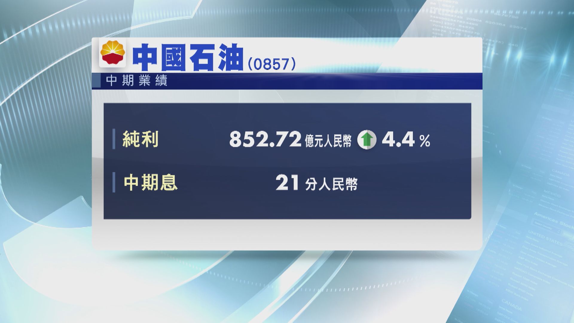 【業績速報】中石油半年多賺4% 息21分人幣