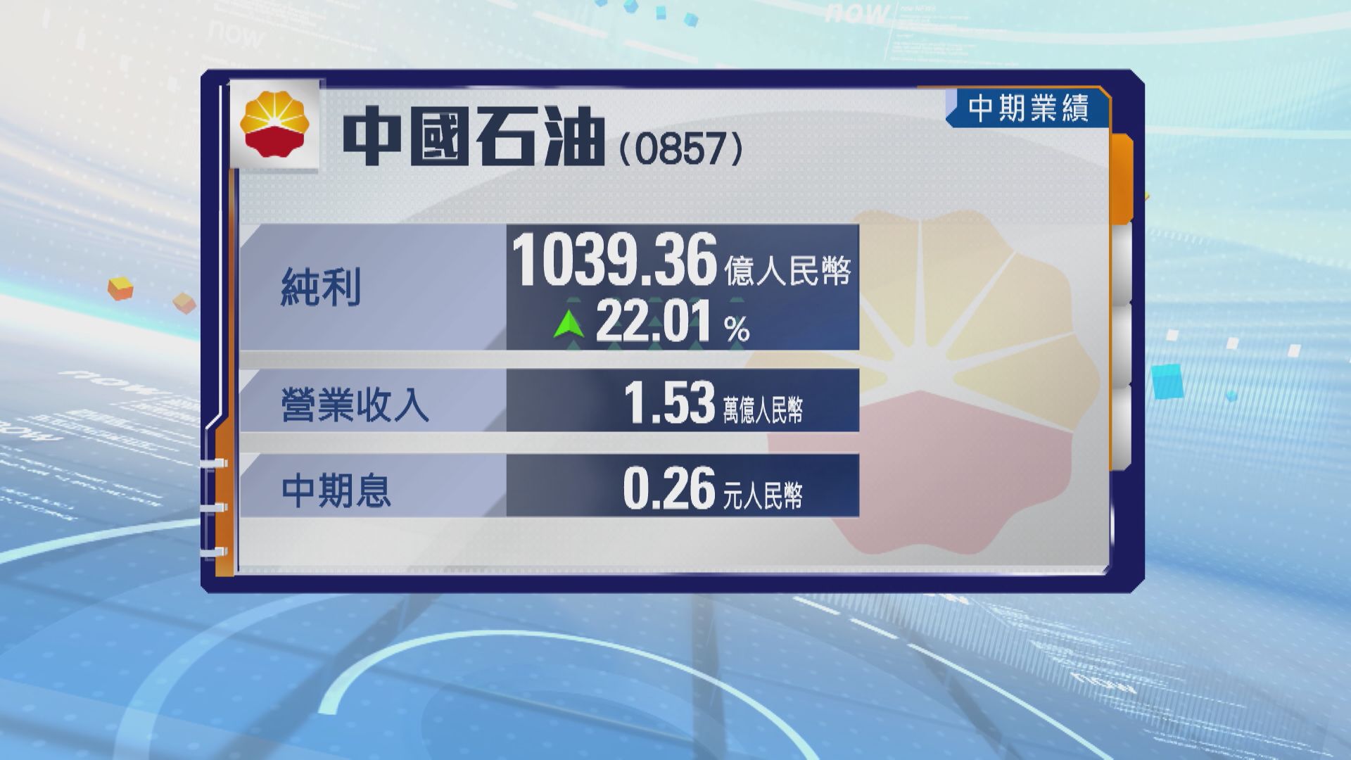 【中石油業績】上半年純利升22% 派息增18%至26分