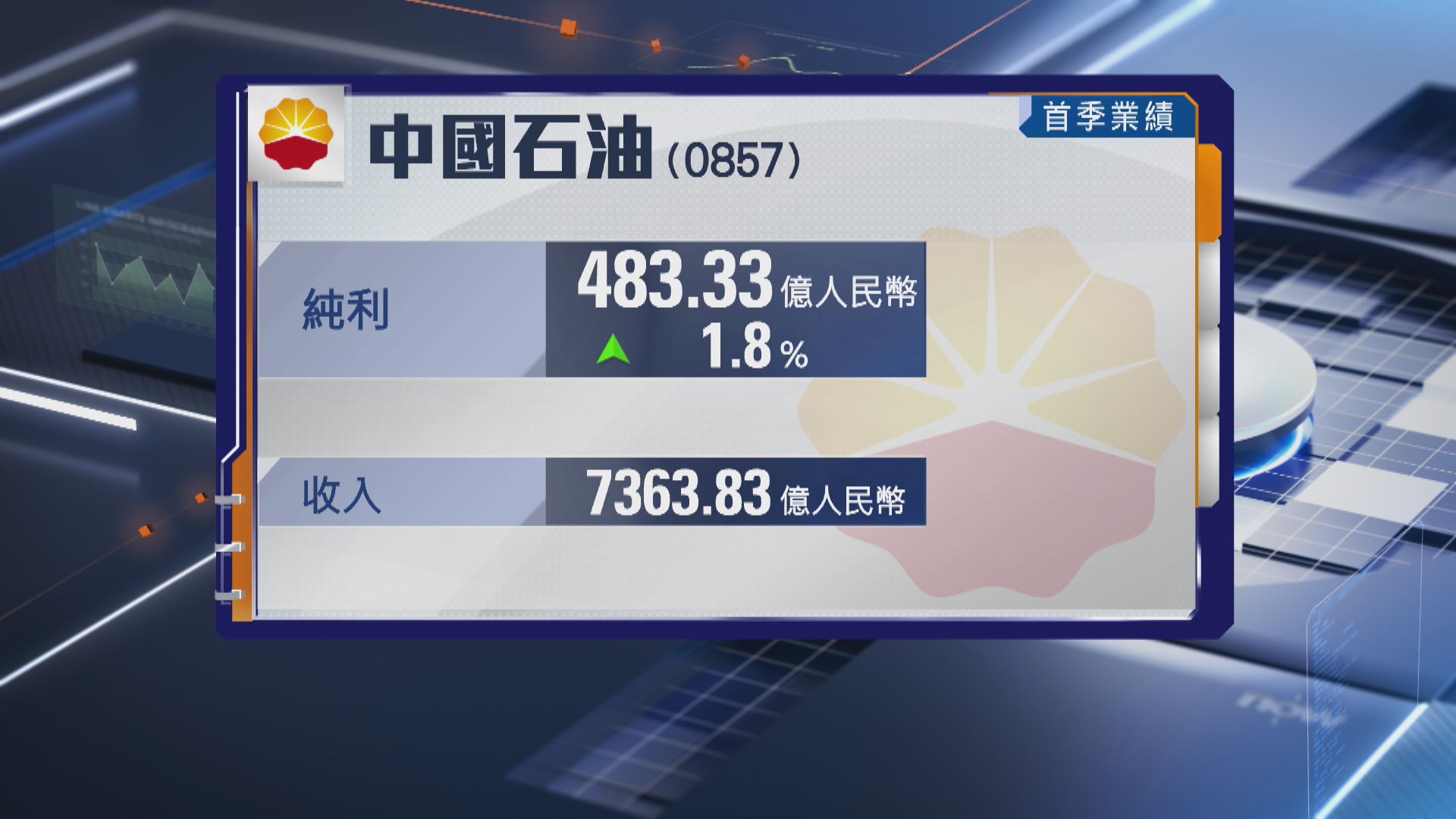 【油股業績】中石油首季純利升1.9%至逾483億人幣