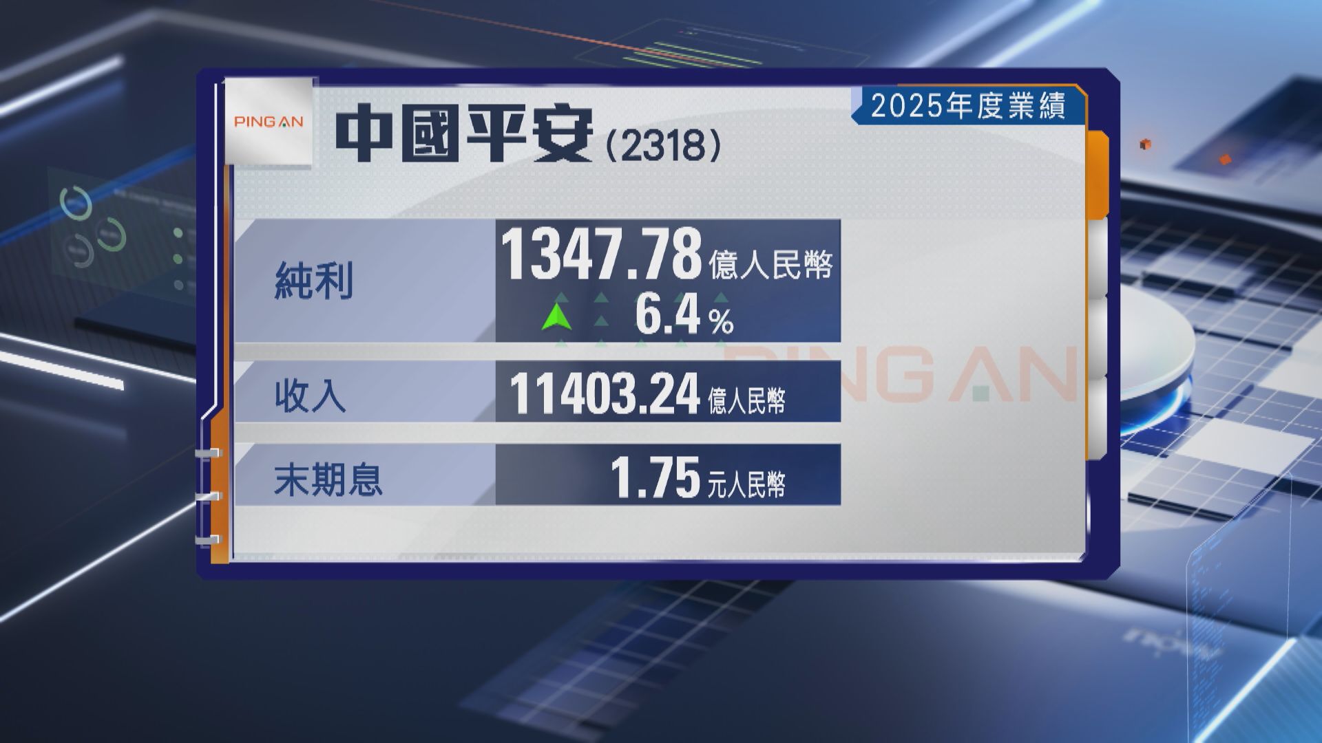 【藍籌業績】中國平安去年多賺6% 略遜預期