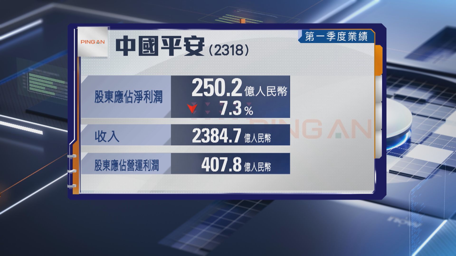 【內險股業績】平保首季純利跌7% 新業務價值升逾20%