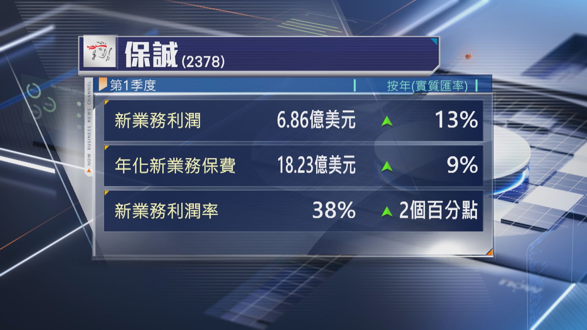 【保險股業績】保誠上季新業務利潤升逾10%