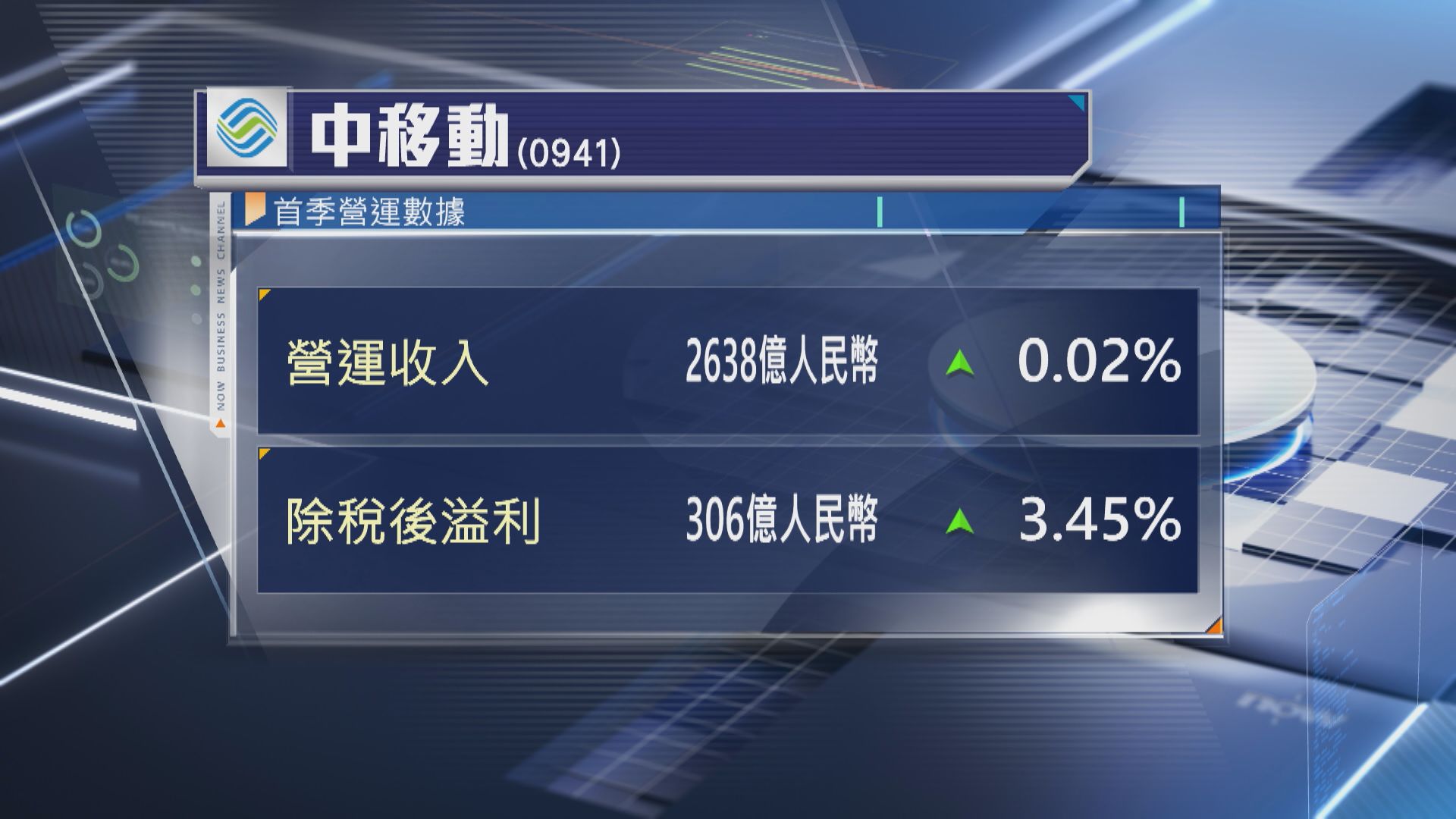 【營運數據】中移動首季多賺3.4% 泡泡瑪特收益最多升1.7倍