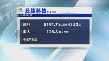 【業績速報】丘鈦科技去年少賺52% 不派息