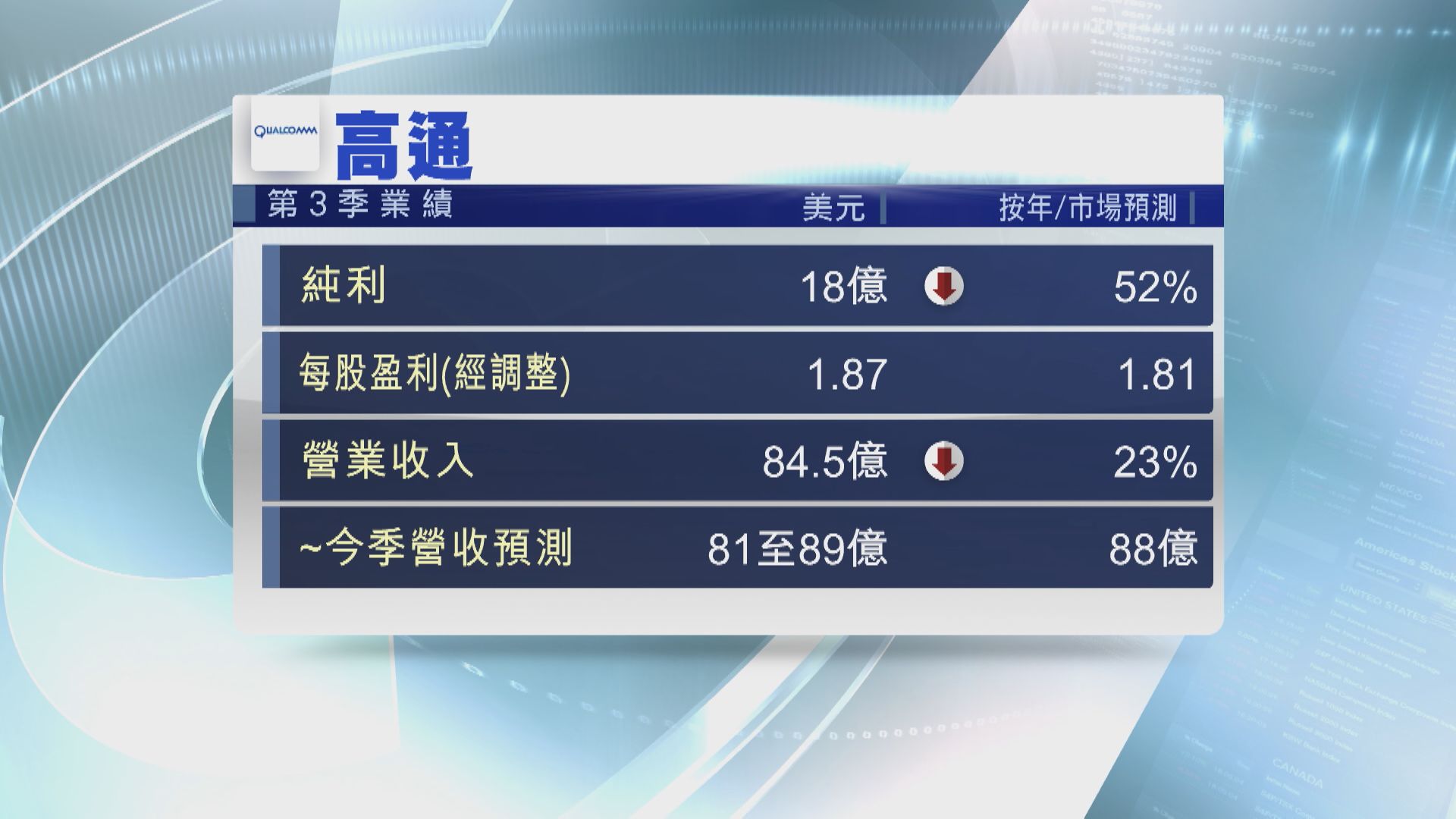 【擬再炒人】高通今季收入展望遜預期 盤後曾挫8%