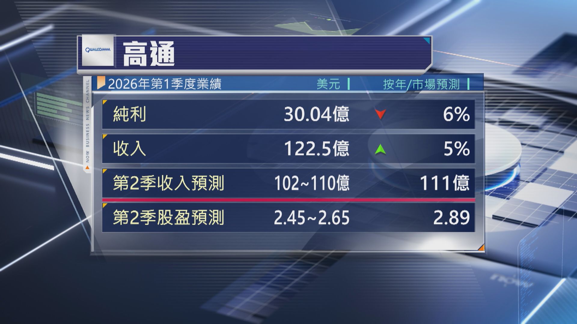 【市場失望】高通今季指引遜預期 盤後瀉10%