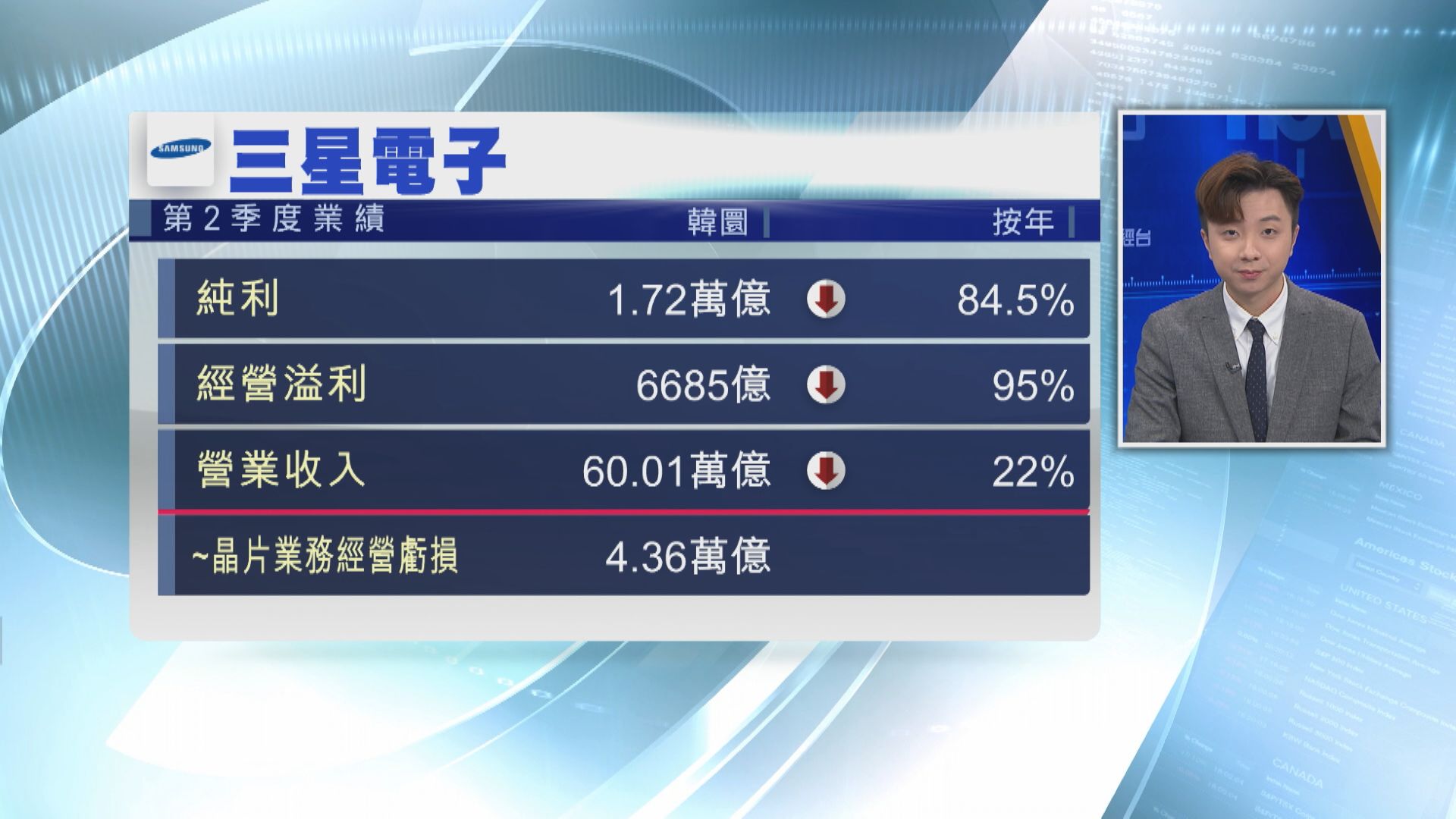 【Q2業績】三星電子經營溢利大跌95% 料晶片需求復甦
