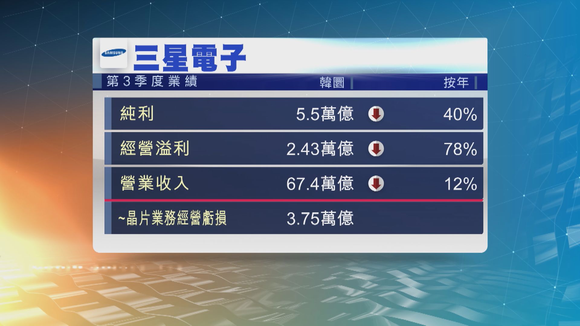 【季績勝預期】三星電子少賺40% 料晶片需求復甦