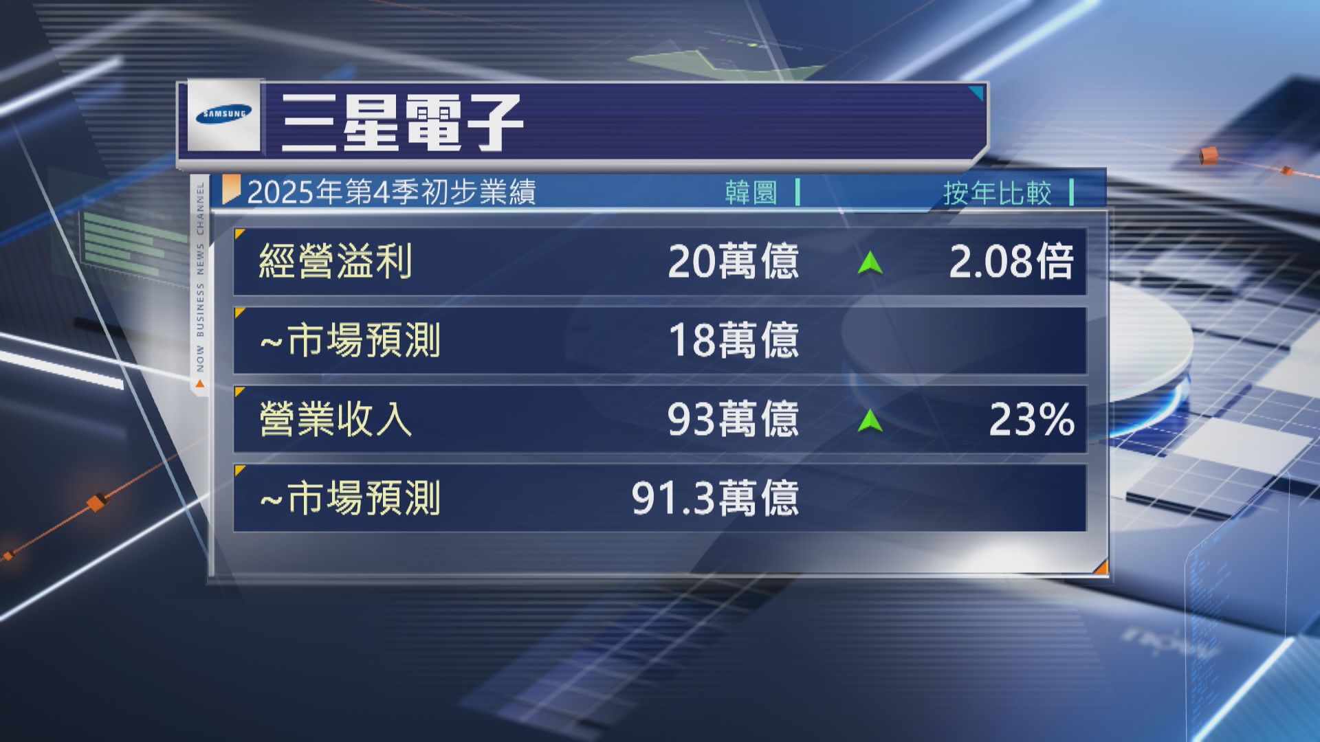 【AI熱帶挈】三星電子上季經營溢利飆2倍 破紀錄