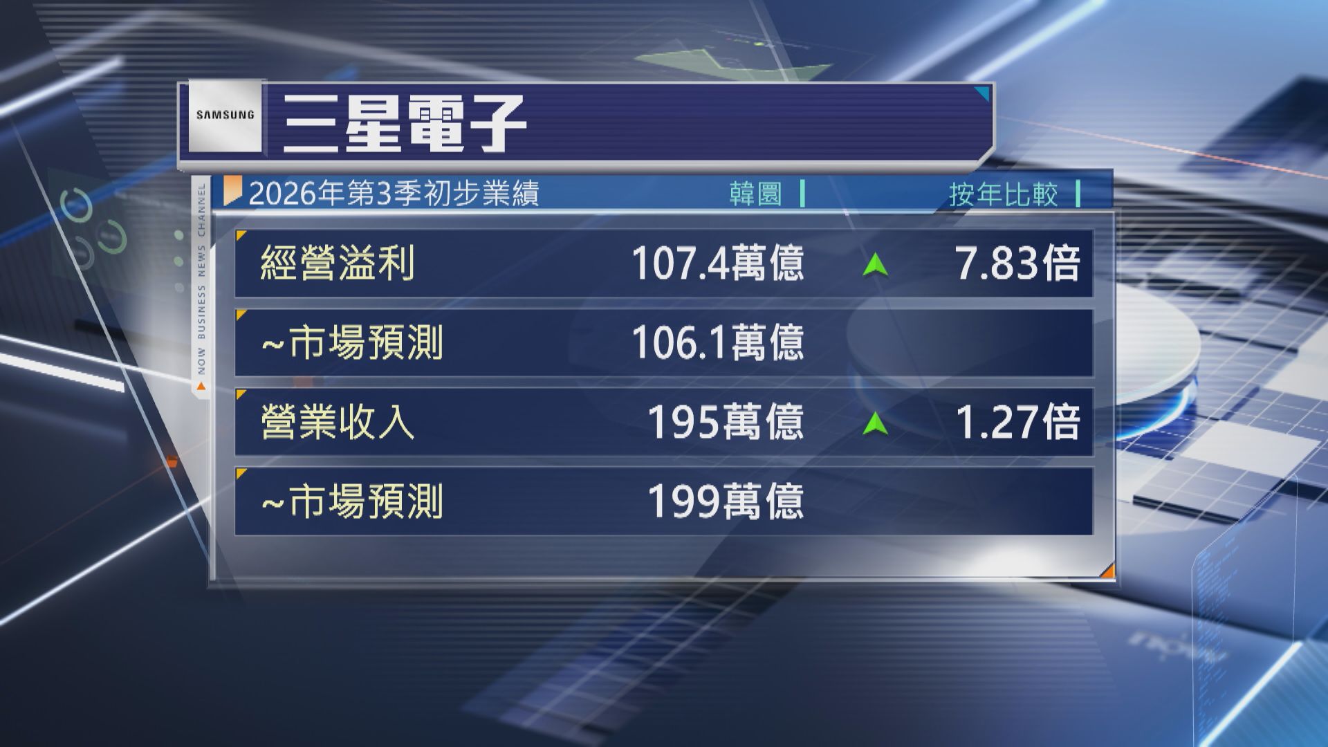 【三星電子業績】AI熱帶挈上季利潤飆7.83倍 又創新高