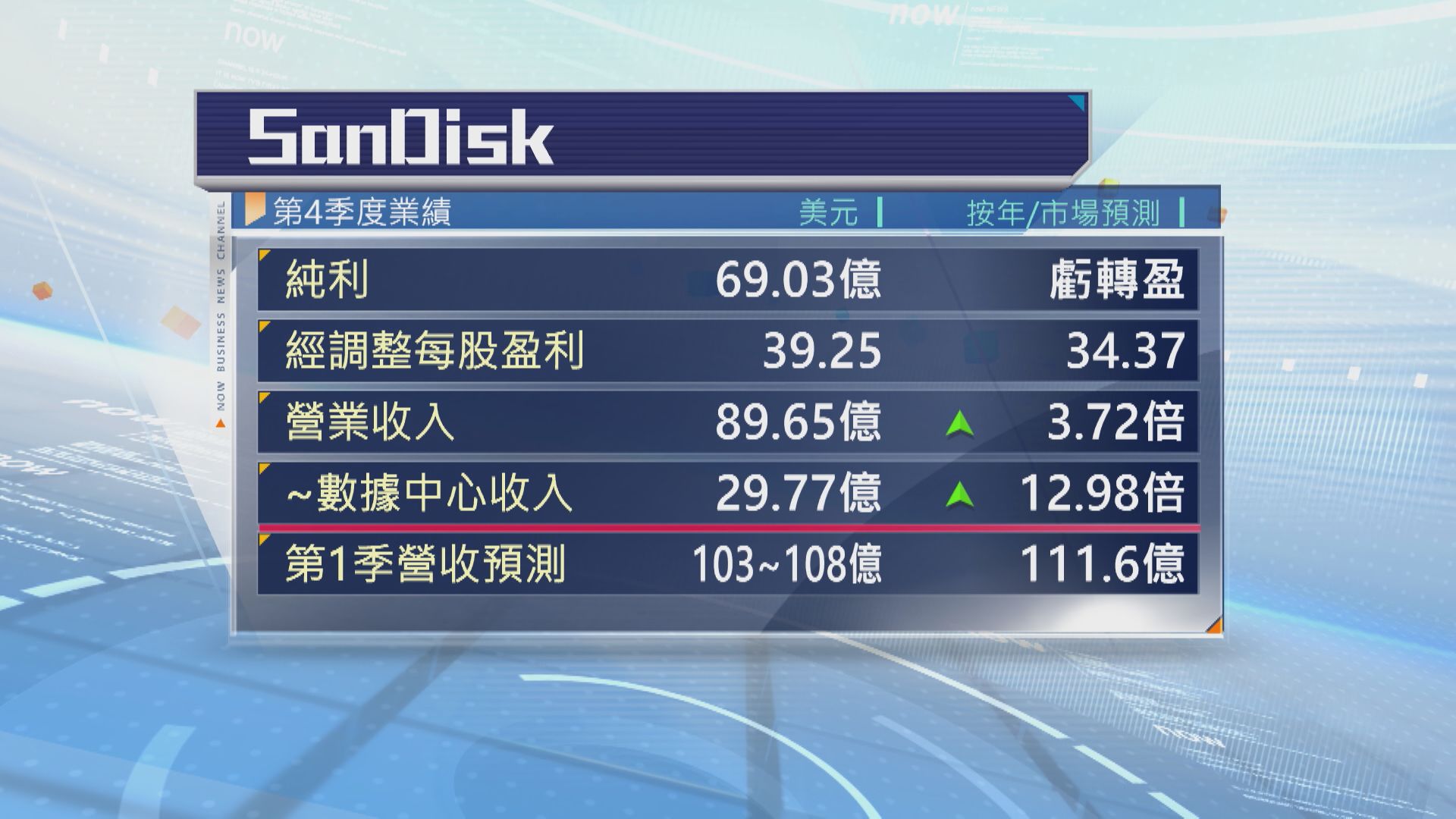【SanDisk業績】上季數據中心收入狂飆 惟今季指引遜預期 盤後挫6%