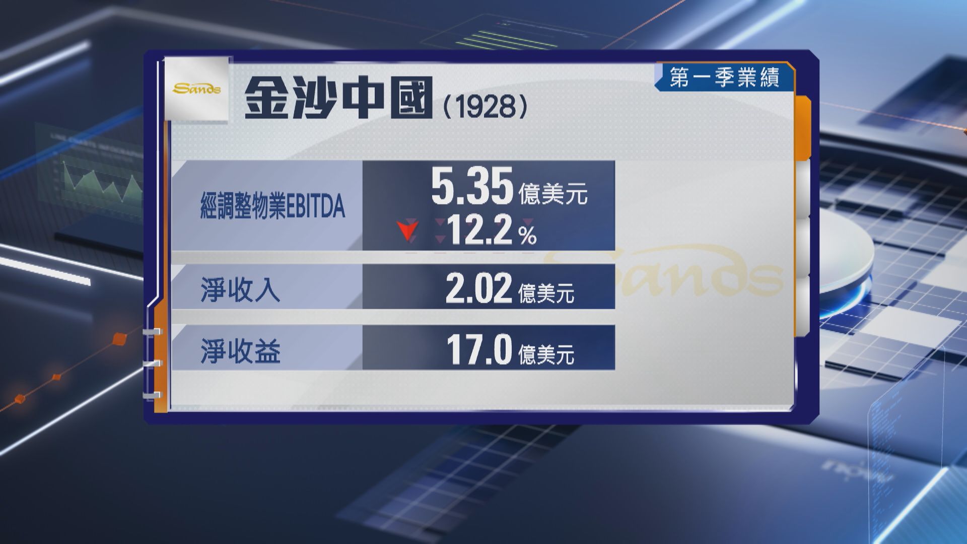 【賭股業績】金沙首季經調整EBITDA跌12% 母企擬增持至74.9%