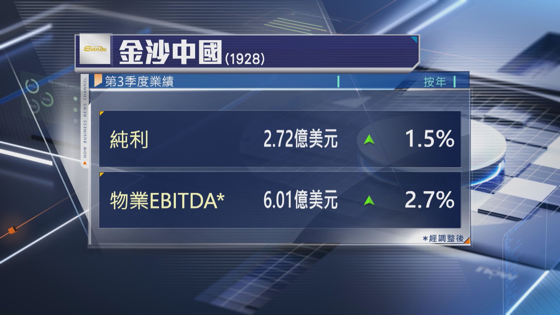 【賭股業績】金沙上季經調整物業EBITDA升近3%