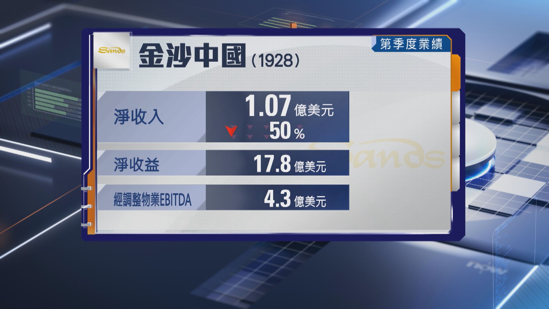 【金沙中國業績】次季少賺50% 經調整物業EBITDA跌24%