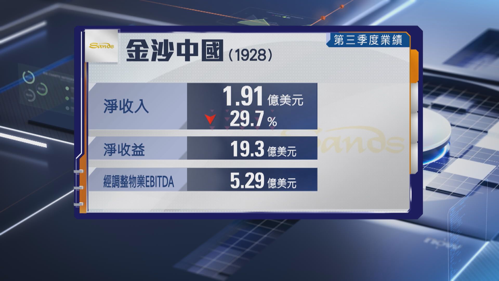 【金沙業績】上季經調整EBITDA跌近12% 股價曾挫5.5%