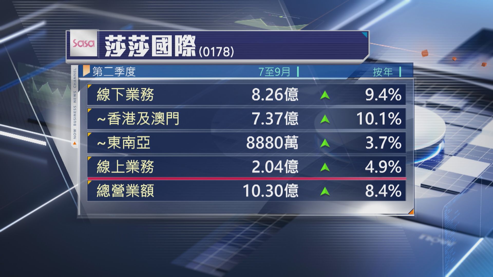 【零售股業績】莎莎上季營業額升逾8% 港澳線下銷售增10%