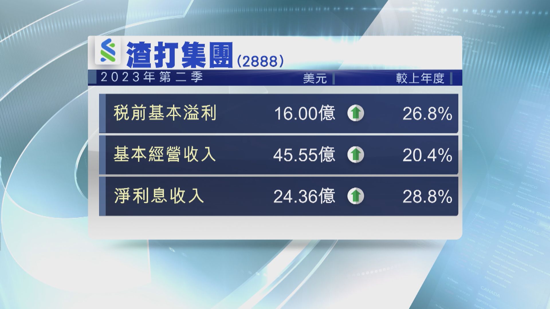 【業績速報】渣打上季稅前多賺26% 擬斥10億美元回購
