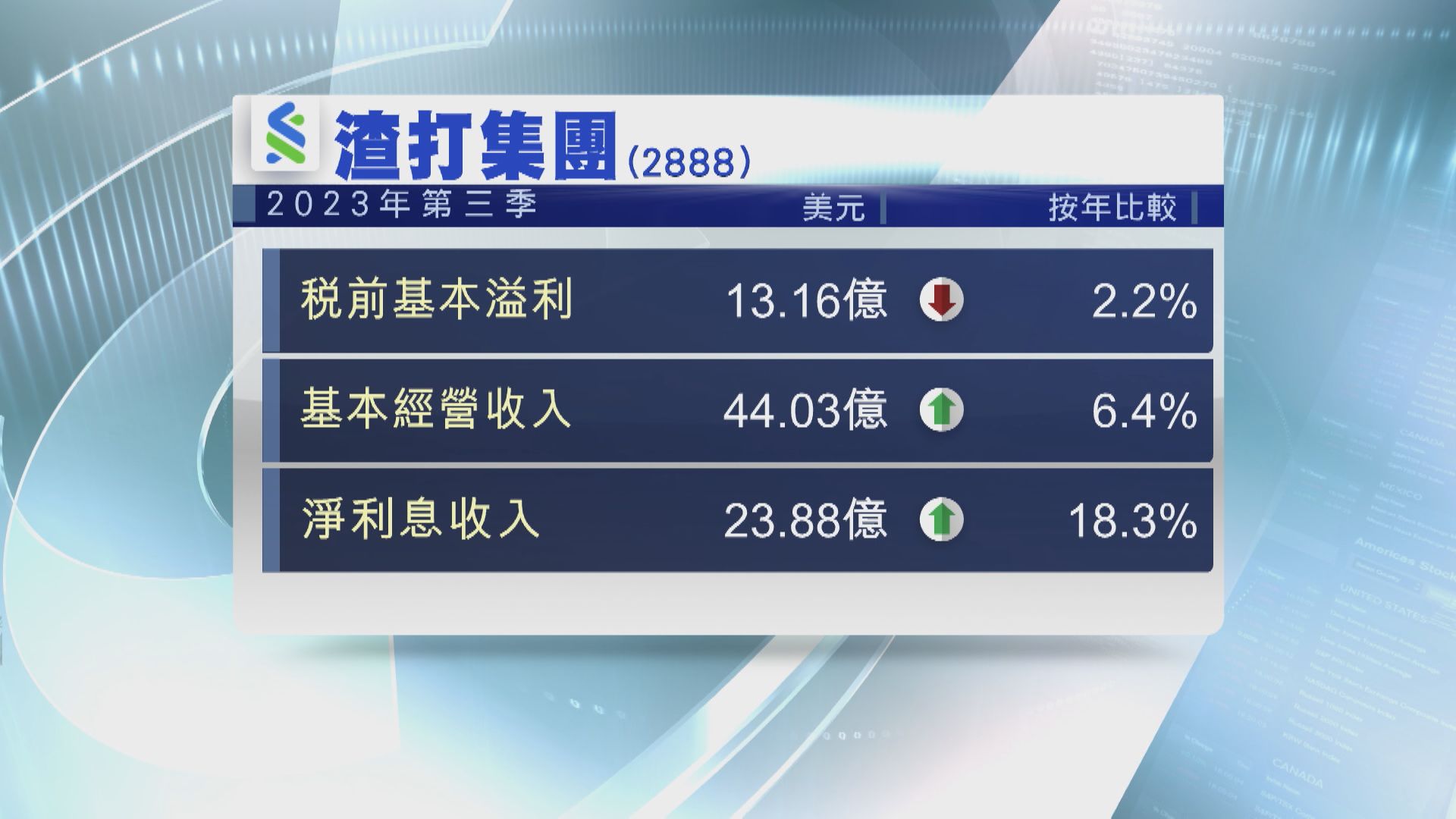 【業績速報】渣打上季稅前盈利跌2% 信貸減值倍升