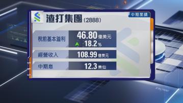 【業績速報】渣打半年稅前基本溢利升18% 中期息大增36%