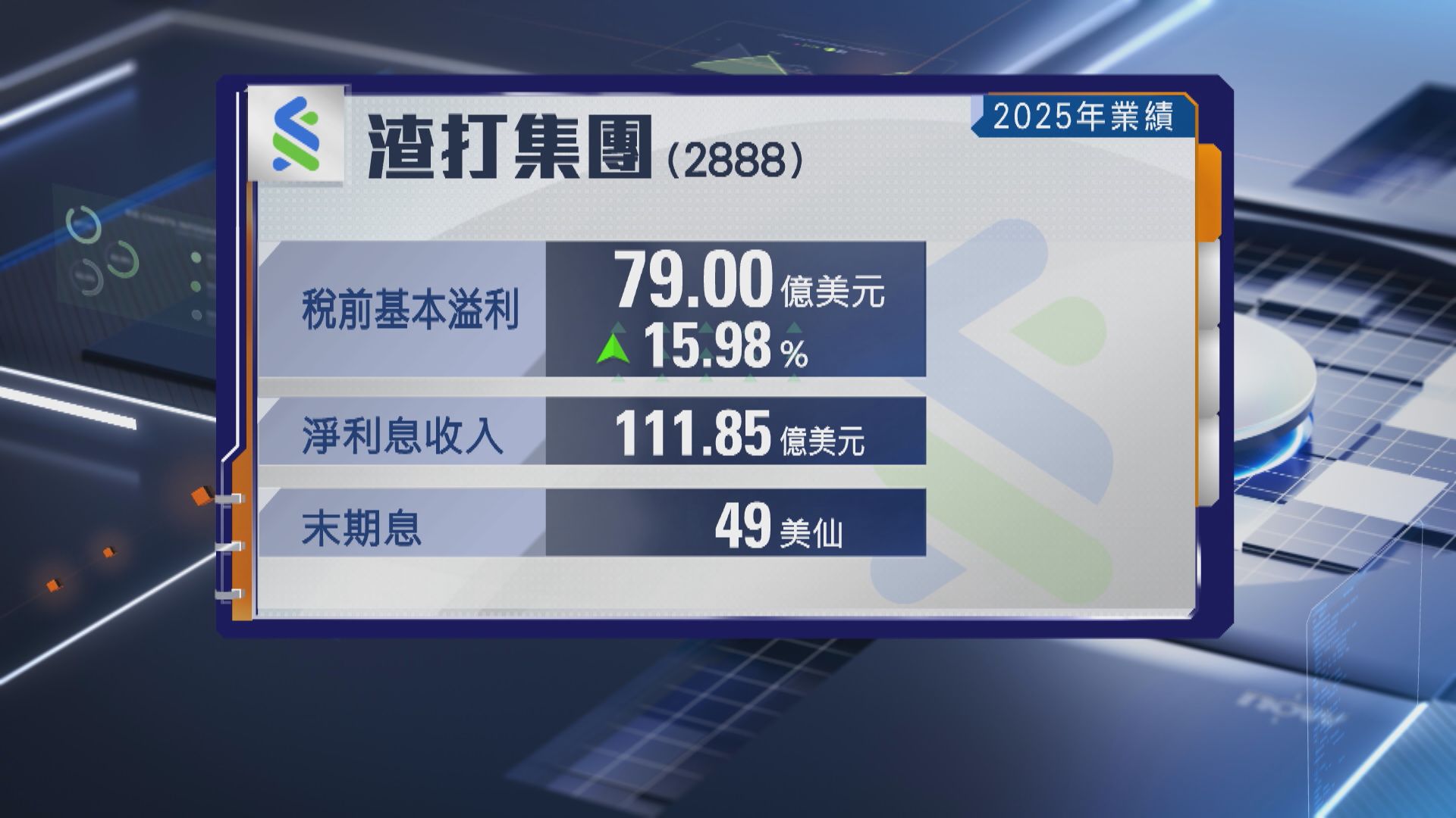 【渣打業績】去年稅前多賺16% 全年派息大增65% 斥15億美元回購