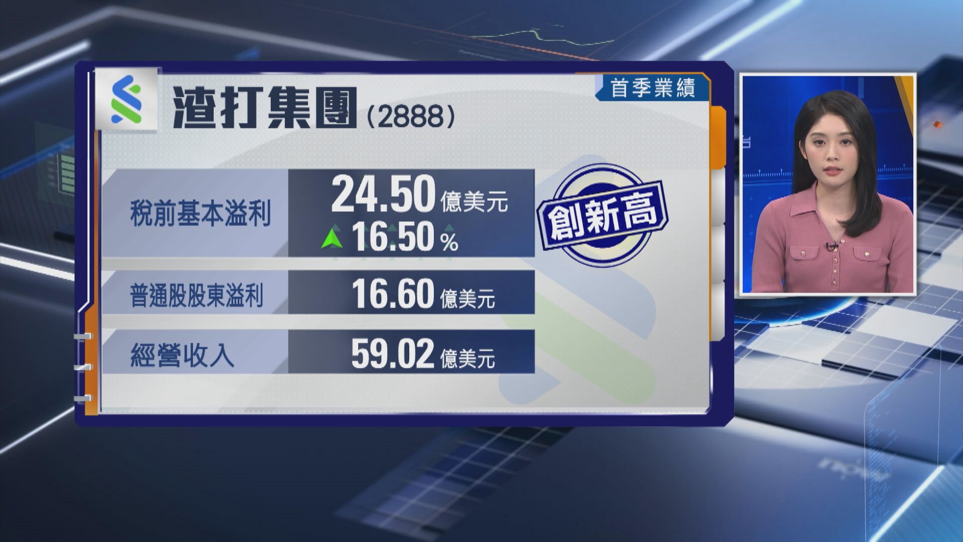 【渣打業績】首季稅前多賺16.5%24.5億美元 創新高