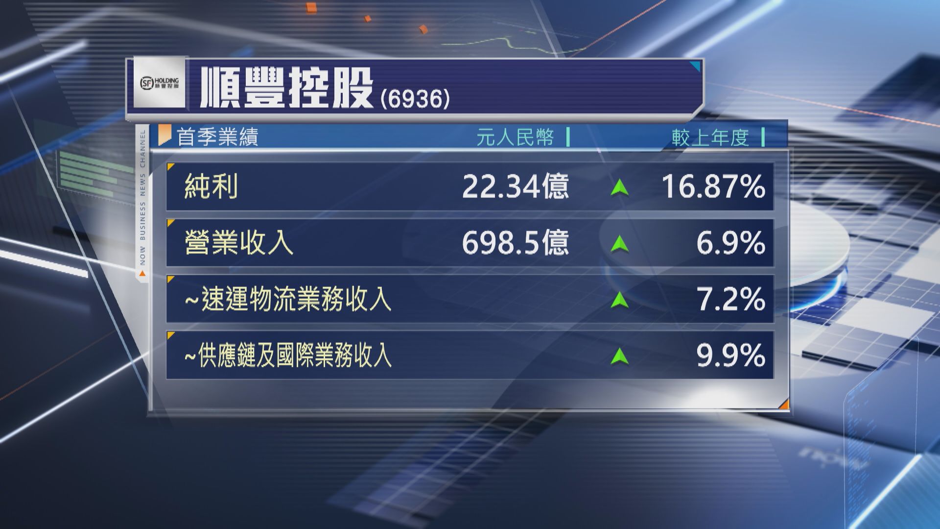 【物流股業績】順豐控股上季多賺近17%
