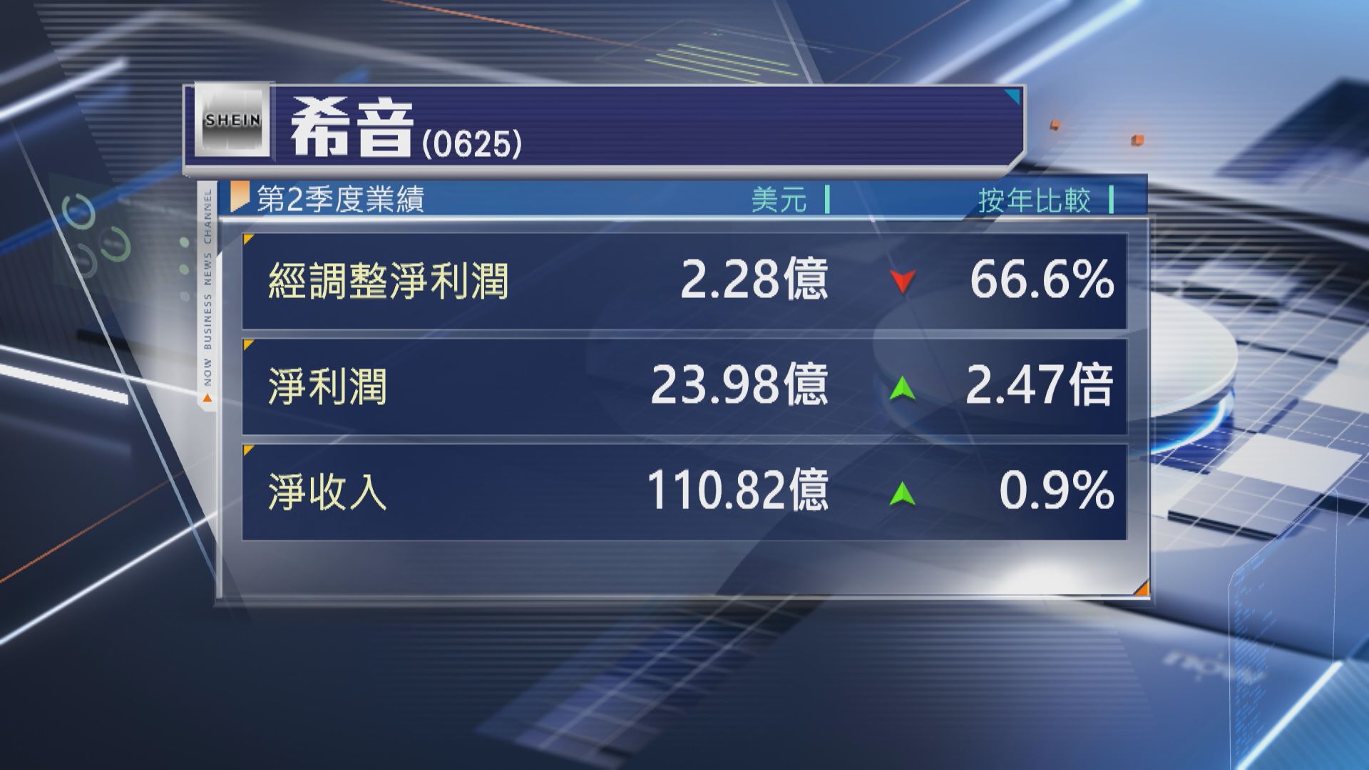 【希音】次季經調整少賺近67% 不派中期息 曾急瀉近12%