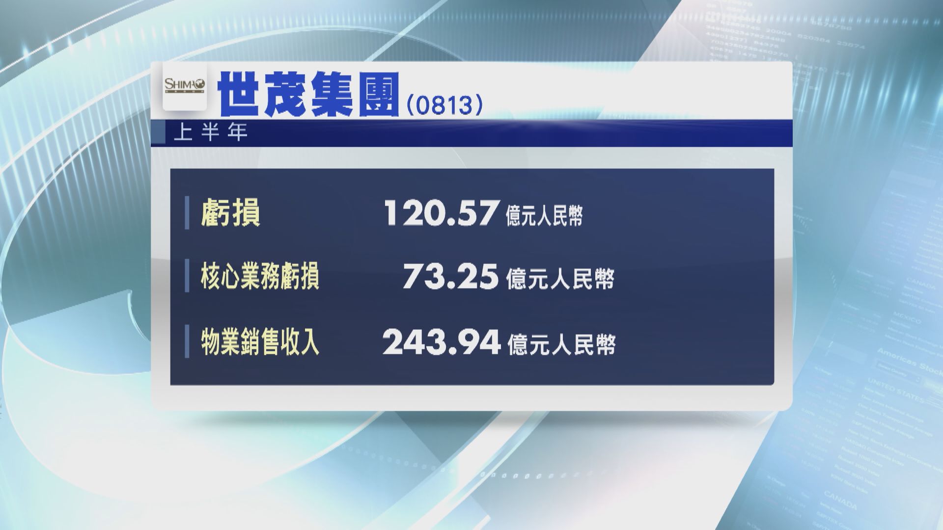 【業績速報】世茂中期虧損擴至逾120億人幣