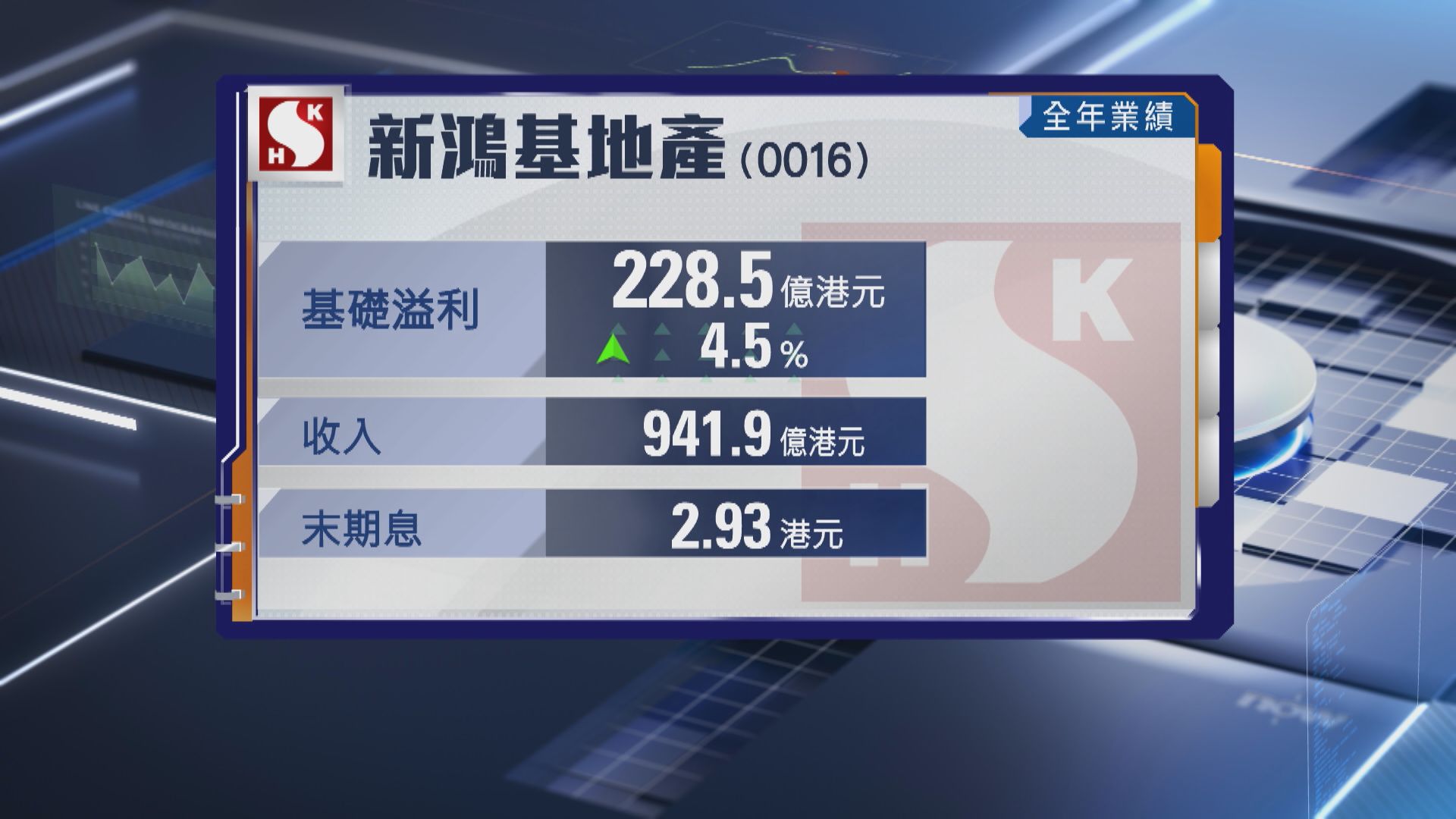 【新地業績】全年基礎溢利升逾4% 末期息2.93元