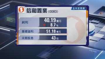 【地產股業績】信置全年基礎溢利跌1% 末期息43仙