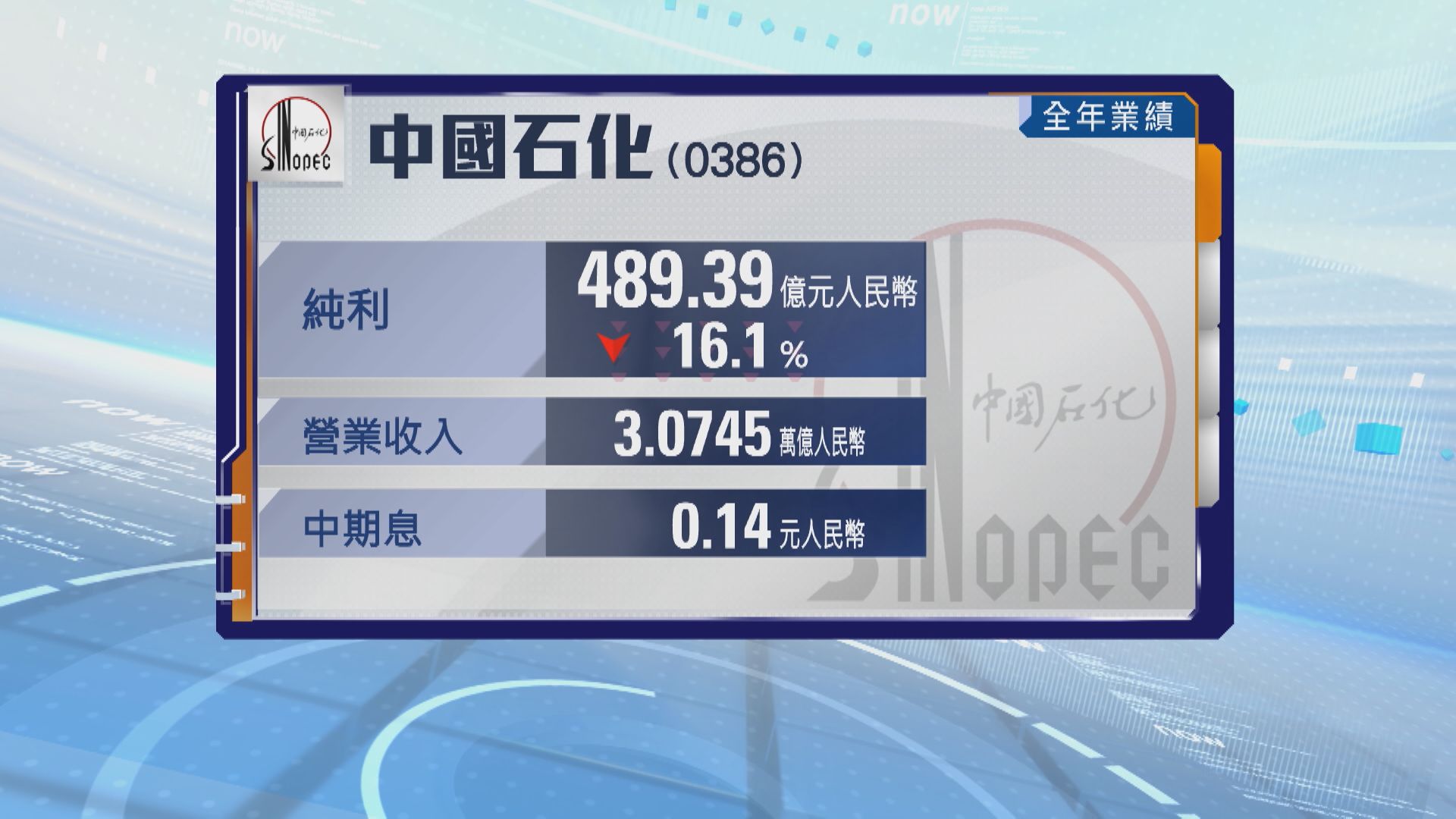 【三桶油業績】中石化去年少賺16% 削末期息30%