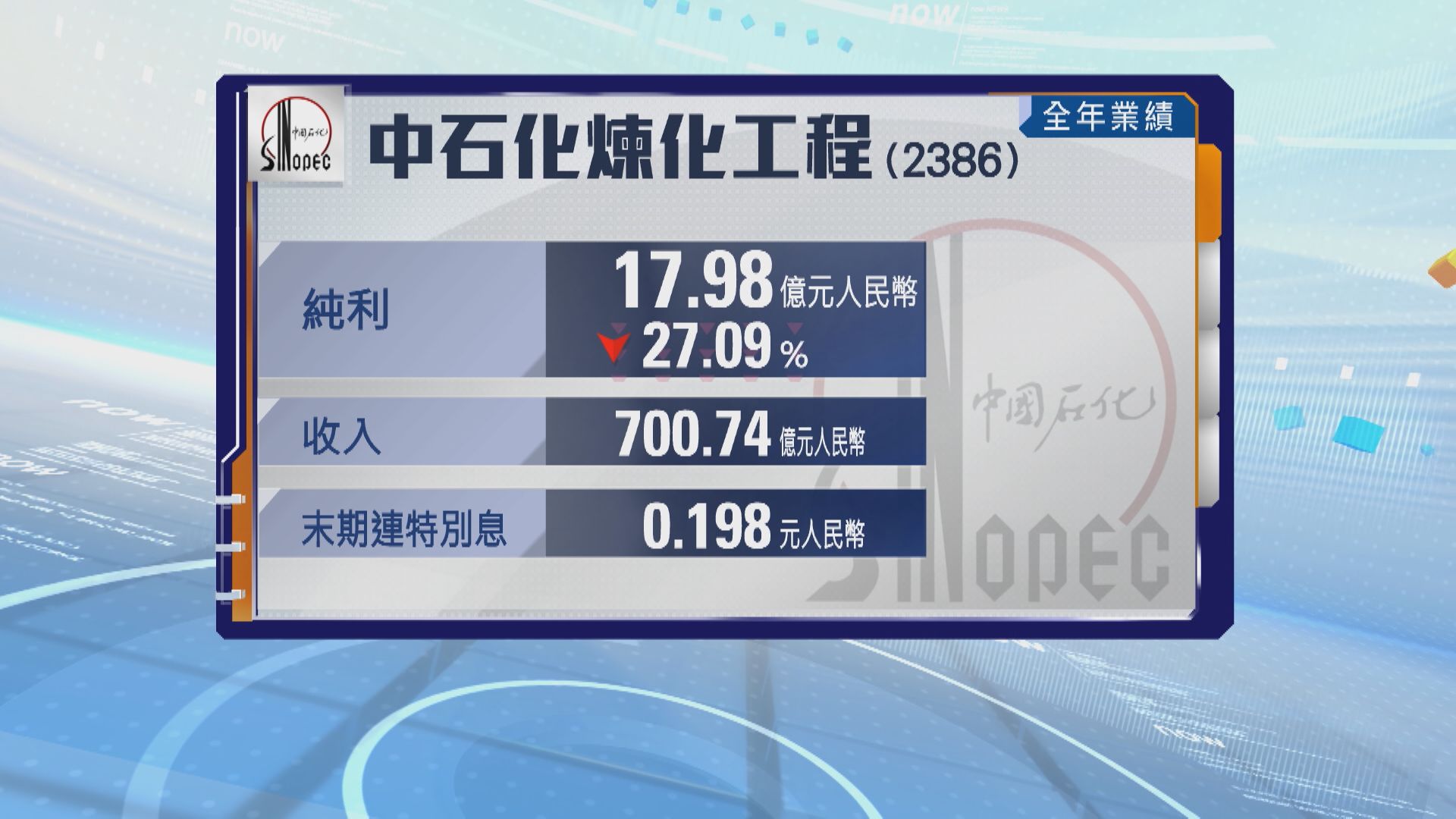 【中石化煉化業績】去年少賺27% 末期連特別息派0.198元人幣