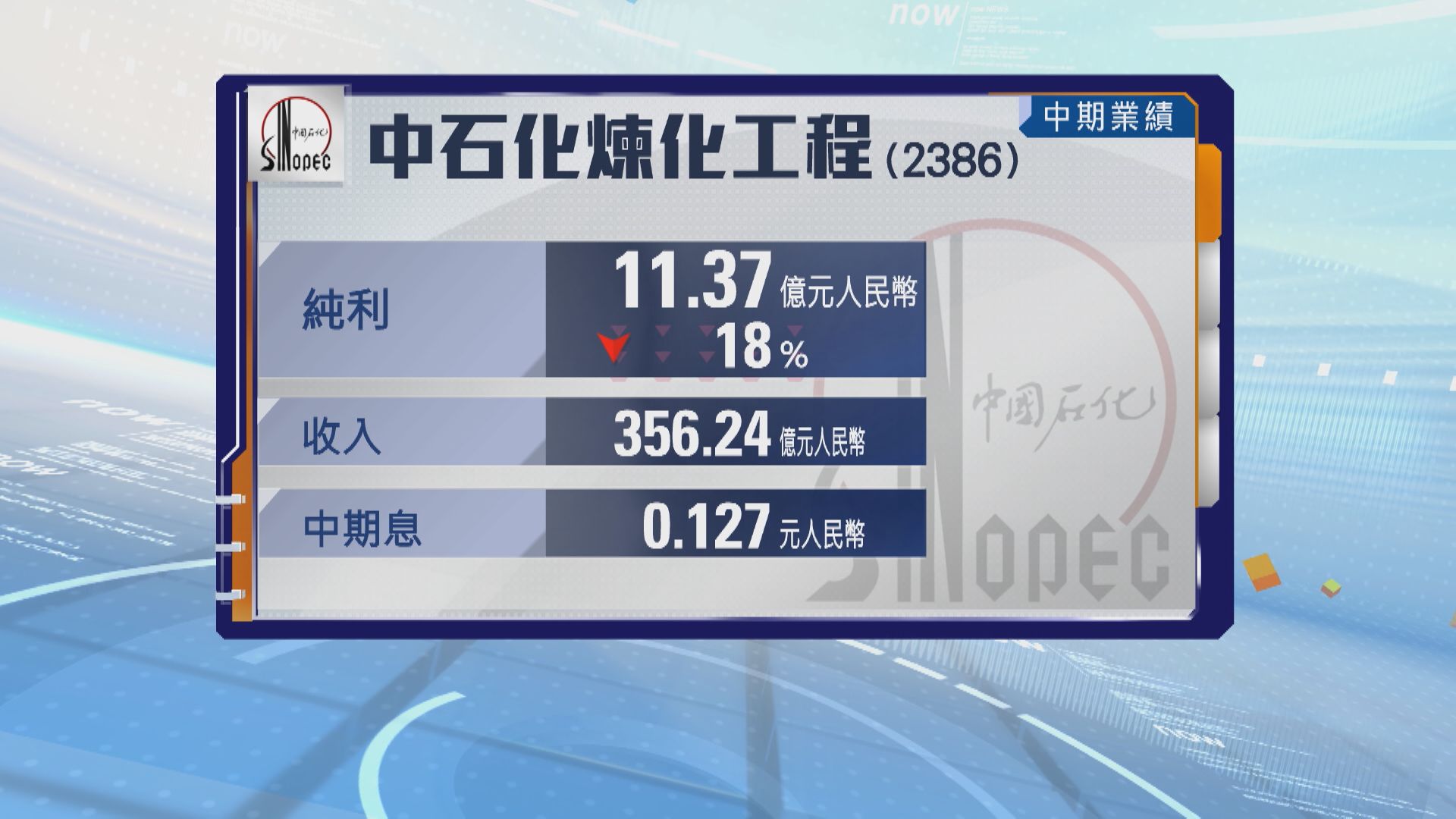 【中石化煉化】半年少賺18% 息0.127人幣 擬回購H股