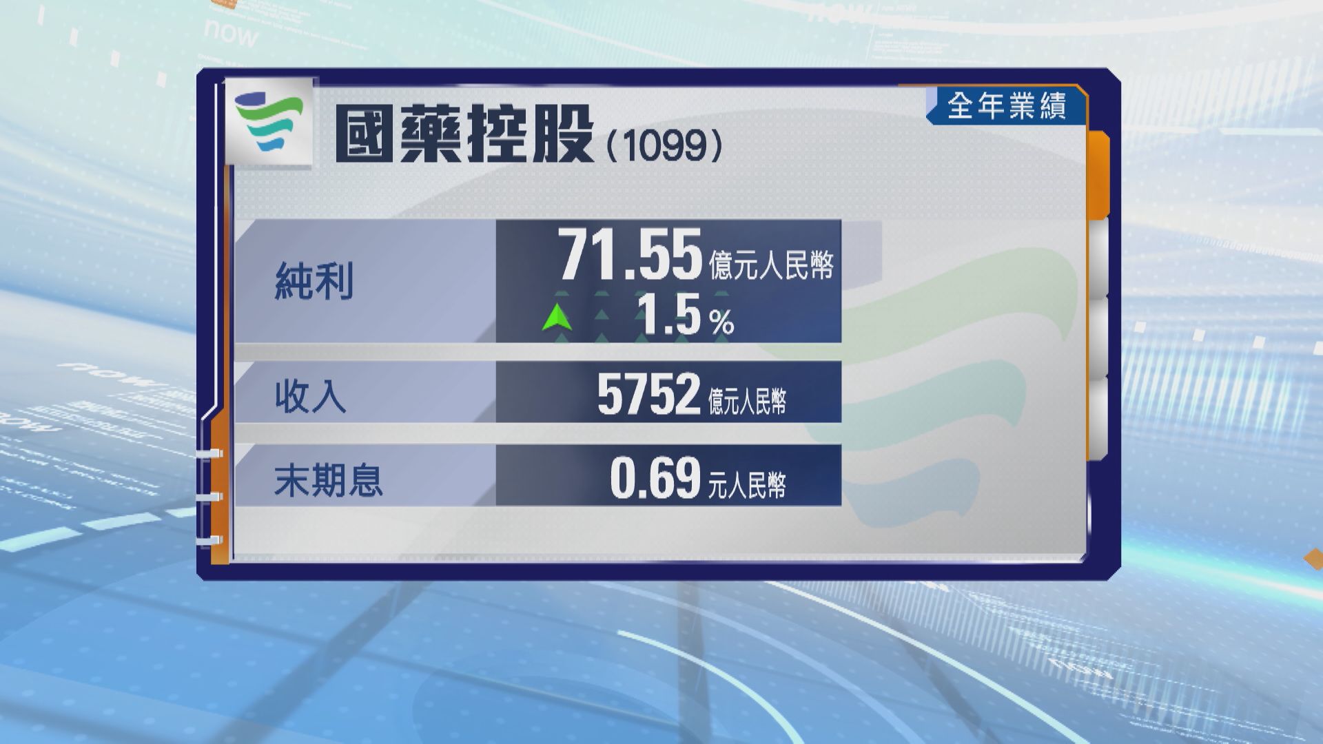 【1099業績】國藥全年純利升1.5% 末期息69分人幣
