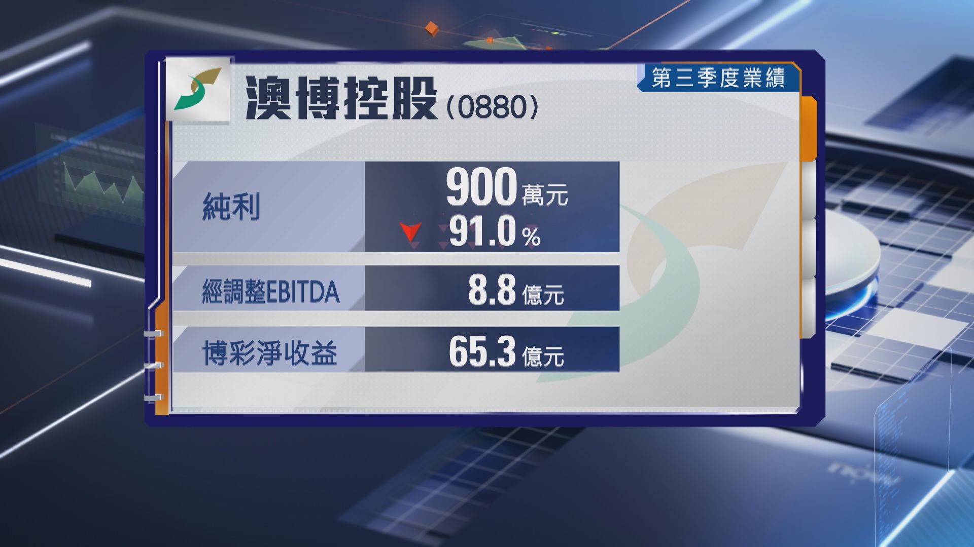 【賭股業績】澳博第3季純利大跌91%