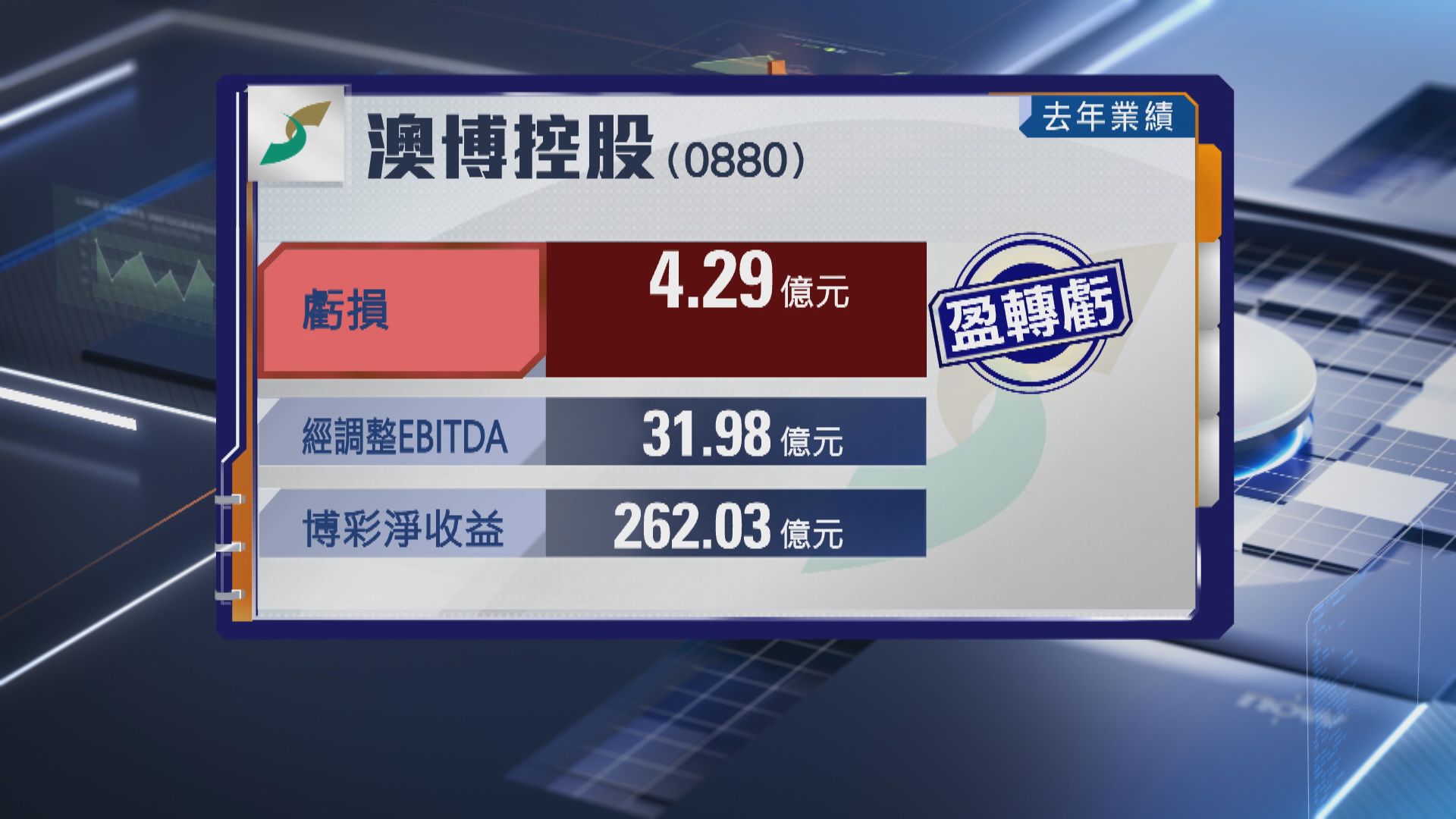 【賭股業績】澳博去年轉蝕4.29億 不派息