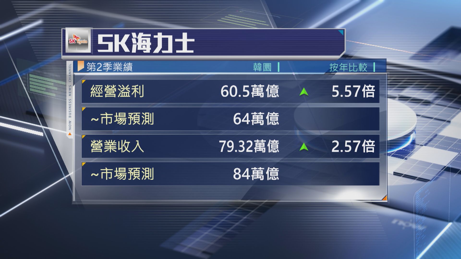 【SK海力士業績】次季經營溢利飆5.57倍兼破紀錄 仍差過預期