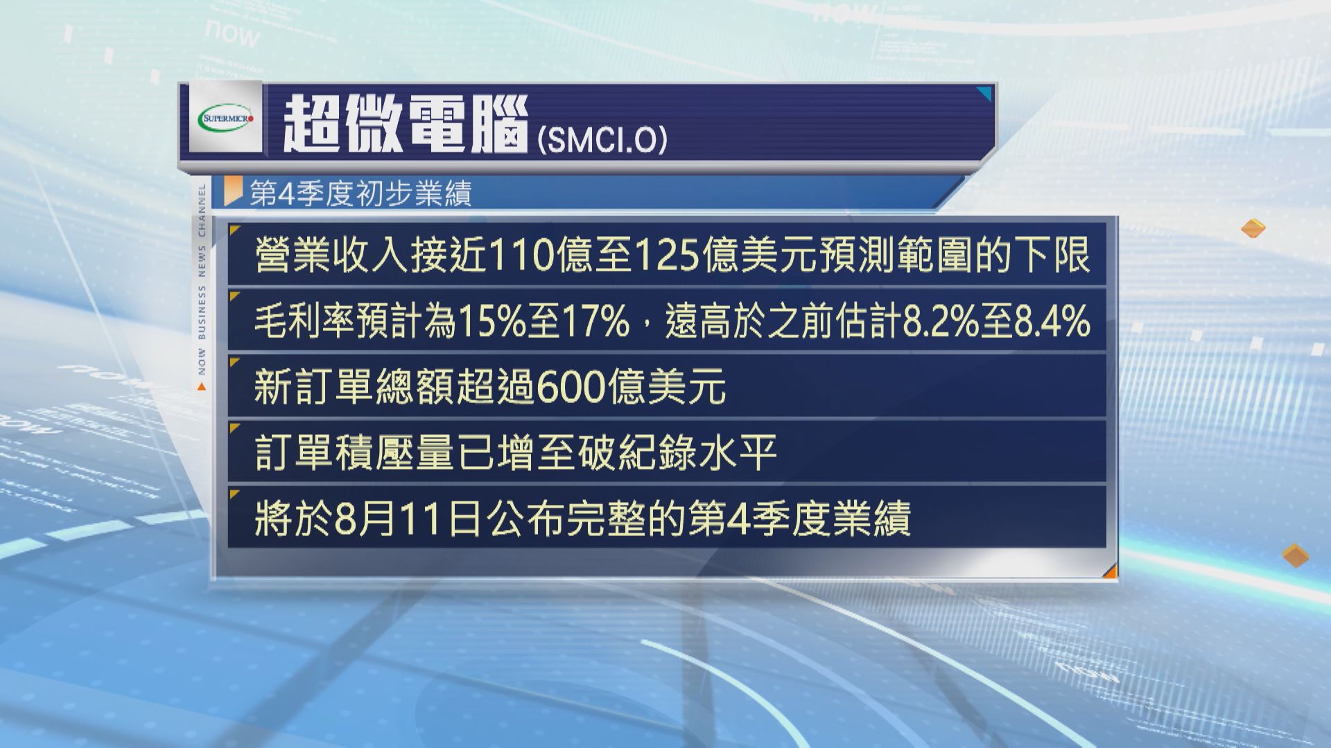 【超微電腦】上季積壓定單破紀錄 毛利率遠超預期 盤後飆18%