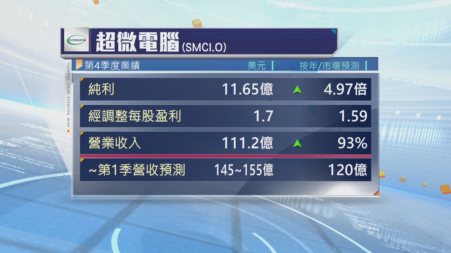 【超微電腦業績】今季營收指引超預期 盤後曾飆9%
