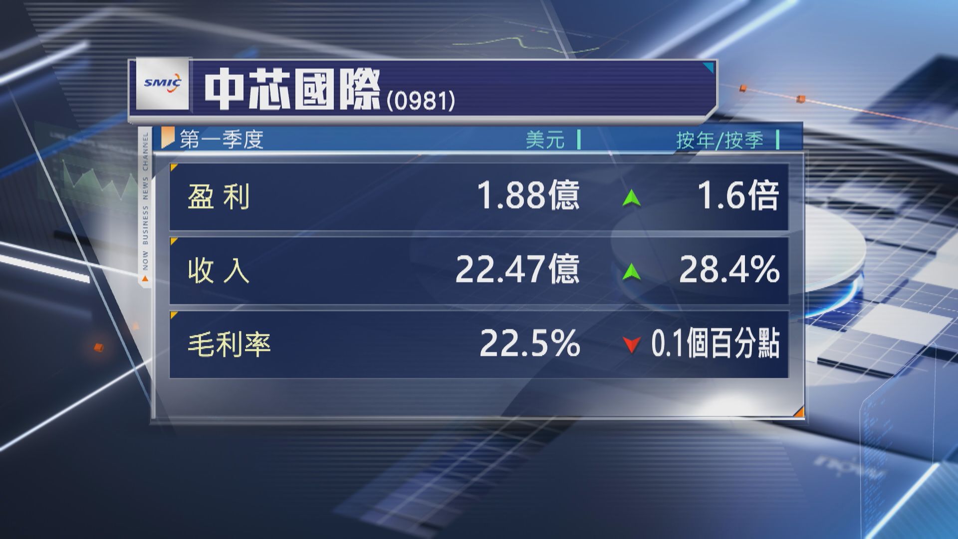 【晶片股業績】中芯首季多賺1.6倍 料今季收入跌