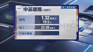 【晶片股業績】中芯次季純利跌逾19%至1.32億美元
