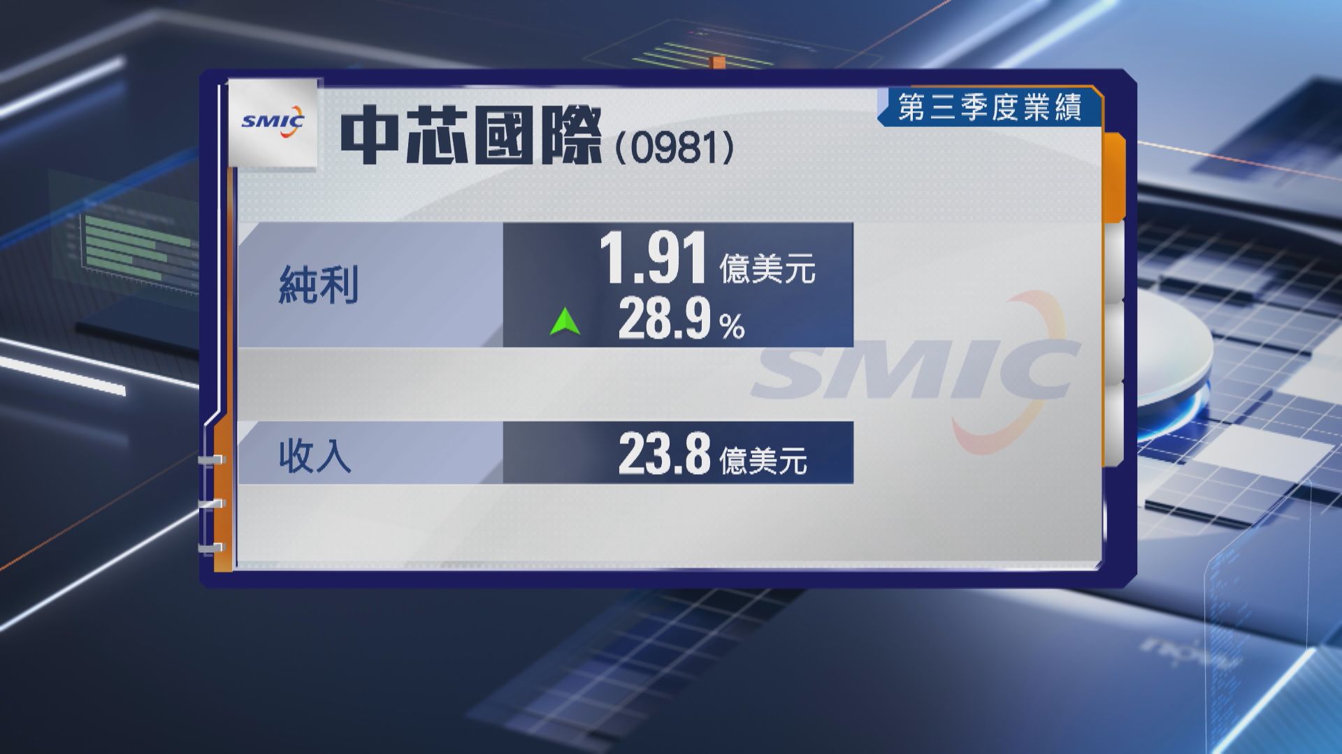 【晶片股業績】中芯上季多賺逾28% 料Q4收入升2%