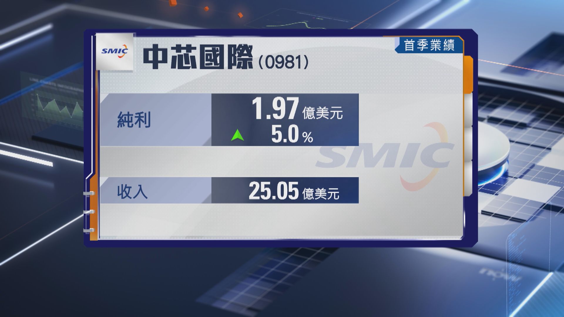 【晶片股業績】中芯上季多賺5% 料Q2收入最多升16%