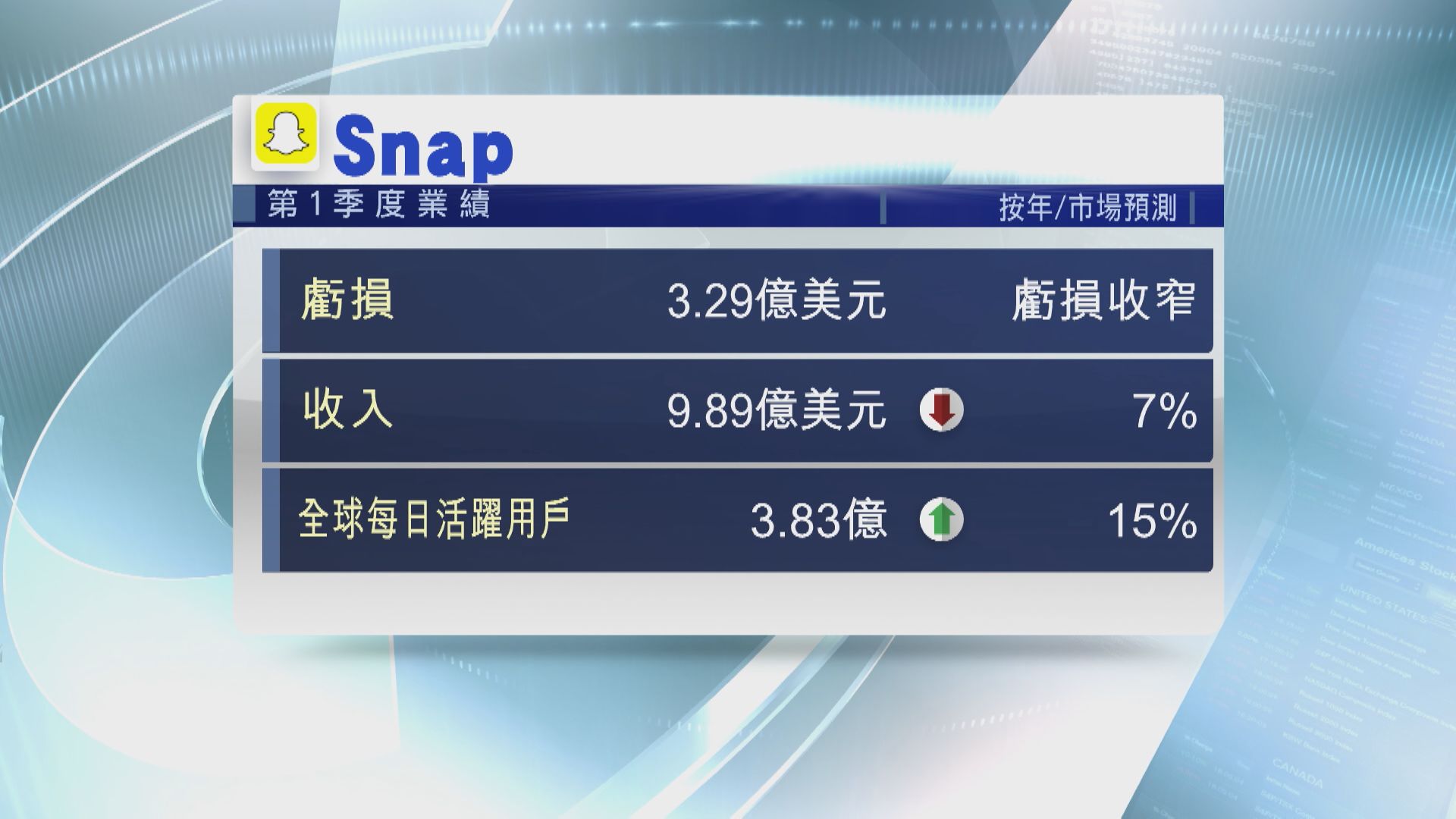 【美企業績】Snap上季收入破天荒下跌 盤後重挫18%